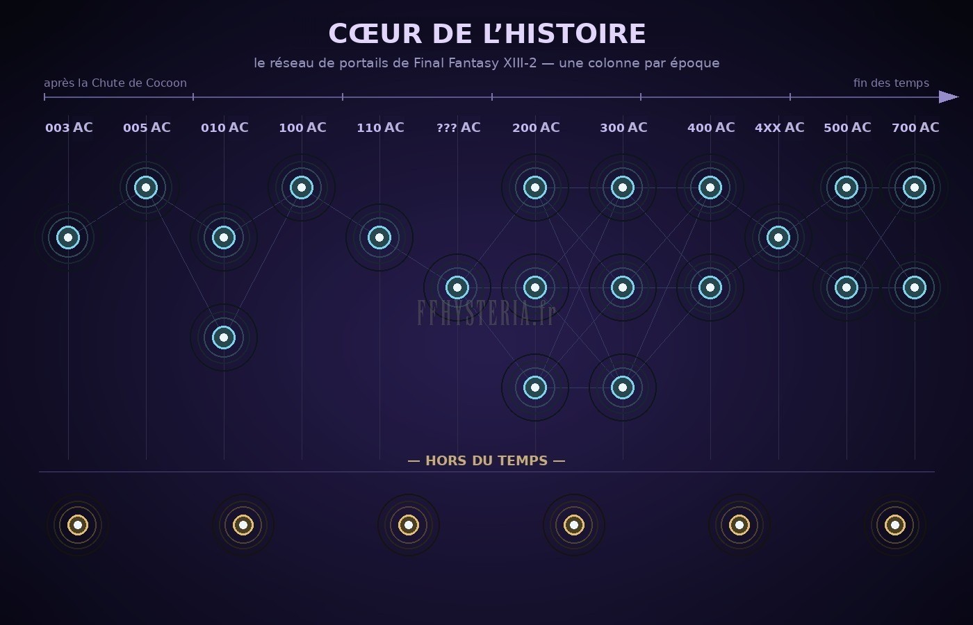Le Cœur de l'Histoire, le réseau de portails qui relie les époques