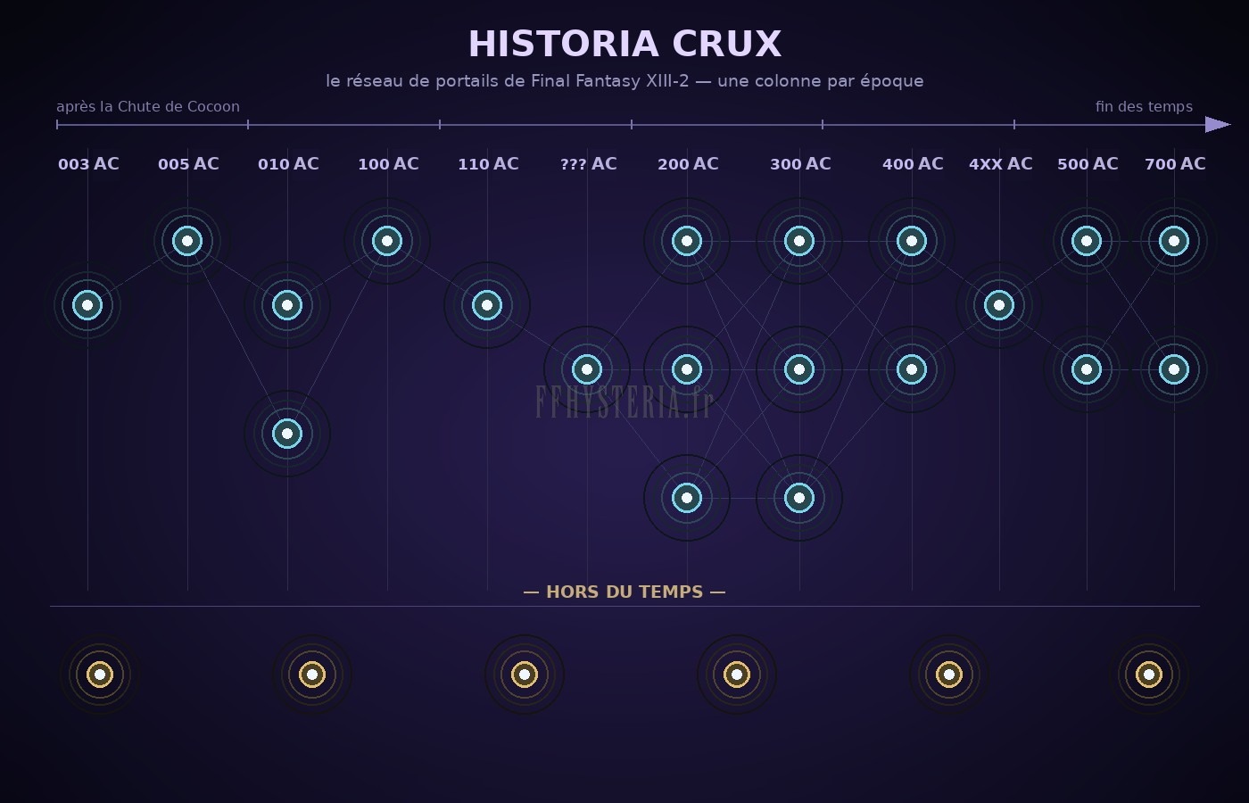 L'Historia Crux, le réseau de portails qui relie les époques